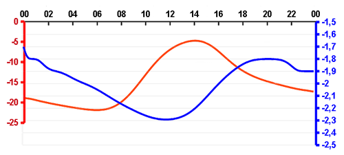PunBB bbcode teplotni graf 12.2.2012